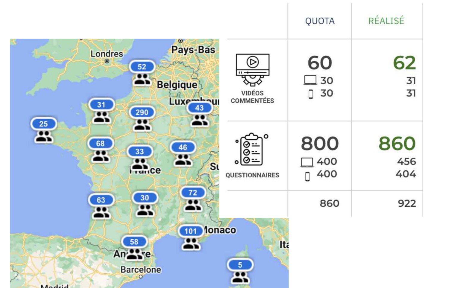 Répartition géographique des participants en France et tableau de suivi des quotas : 60 vidéos commentées prévues pour 62 réalisées, 800 questionnaires prévus pour 860 réalisés, 922 participants au total.