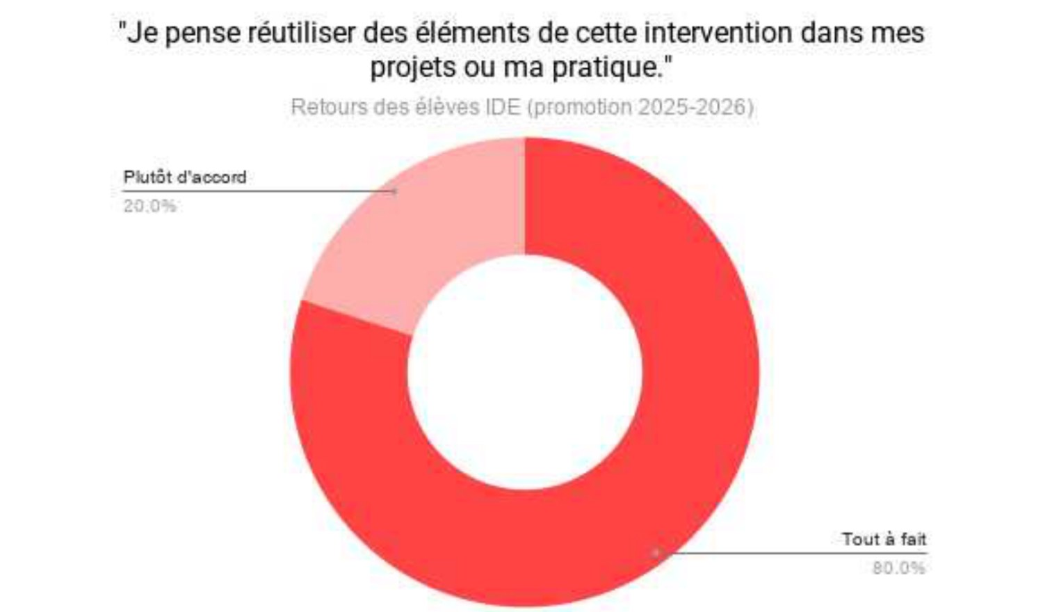 Diagramme en anneau des retours des élèves IDE de la promotion 2025-2026 à la question « Je pense réutiliser des éléments de cette intervention dans mes projets ou ma pratique » : 80 % tout à fait, 20 % plutôt d’accord.